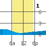 USCG Sector tide chart for Saturday, February 1, 2025