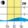 USCG Sector tide chart for Thursday, February 20, 2025