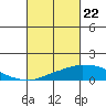 USCG Sector tide chart for Saturday, February 22, 2025