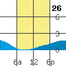USCG Sector tide chart for Wednesday, February 26, 2025