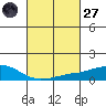 USCG Sector tide chart for Thursday, February 27, 2025