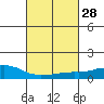 USCG Sector tide chart for Friday, February 28, 2025