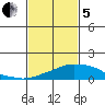 USCG Sector tide chart for Wednesday, February 5, 2025