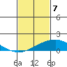 USCG Sector tide chart for Friday, February 7, 2025