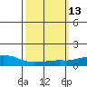 USCG Sector tide chart for Thursday, March 13, 2025