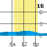 USCG Sector tide chart for Sunday, March 16, 2025