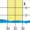 USCG Sector tide chart for Saturday, March 1, 2025