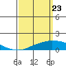 USCG Sector tide chart for Sunday, March 23, 2025