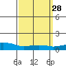 USCG Sector tide chart for Friday, March 28, 2025