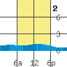 USCG Sector tide chart for Sunday, March 2, 2025