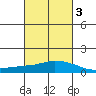 USCG Sector tide chart for Monday, March 3, 2025