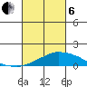 USCG Sector tide chart for Thursday, March 6, 2025