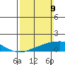 USCG Sector tide chart for Sunday, March 9, 2025