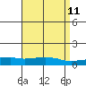 USCG Sector tide chart for Friday, April 11, 2025