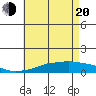 USCG Sector tide chart for Tuesday, May 20, 2025