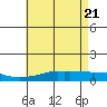 USCG Sector tide chart for Wednesday, May 21, 2025