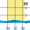 USCG Sector tide chart for Thursday, May 22, 2025