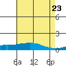 USCG Sector tide chart for Friday, May 23, 2025