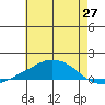 USCG Sector tide chart for Tuesday, May 27, 2025