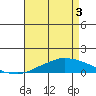 USCG Sector tide chart for Saturday, May 3, 2025