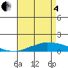 USCG Sector tide chart for Sunday, May 4, 2025