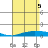 USCG Sector tide chart for Monday, May 5, 2025