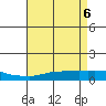 USCG Sector tide chart for Tuesday, May 6, 2025