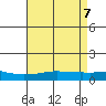 USCG Sector tide chart for Wednesday, May 7, 2025