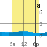 USCG Sector tide chart for Thursday, May 8, 2025