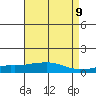 USCG Sector tide chart for Friday, May 9, 2025