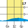 USCG Sector tide chart for Tuesday, June 17, 2025