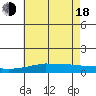 USCG Sector tide chart for Wednesday, June 18, 2025