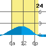 USCG Sector tide chart for Tuesday, June 24, 2025