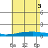 USCG Sector tide chart for Tuesday, June 3, 2025