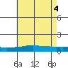 USCG Sector tide chart for Wednesday, June 4, 2025