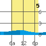 USCG Sector tide chart for Thursday, June 5, 2025