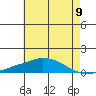 USCG Sector tide chart for Monday, June 9, 2025