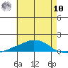 USCG Sector tide chart for Thursday, July 10, 2025