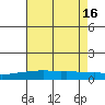 USCG Sector tide chart for Wednesday, July 16, 2025