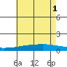 USCG Sector tide chart for Tuesday, July 1, 2025