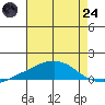 USCG Sector tide chart for Thursday, July 24, 2025