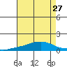 USCG Sector tide chart for Sunday, July 27, 2025