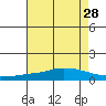 USCG Sector tide chart for Monday, July 28, 2025