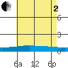 USCG Sector tide chart for Wednesday, July 2, 2025