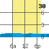 USCG Sector tide chart for Wednesday, July 30, 2025