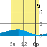 USCG Sector tide chart for Saturday, July 5, 2025