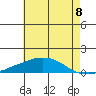 USCG Sector tide chart for Tuesday, July 8, 2025