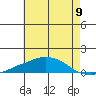 USCG Sector tide chart for Wednesday, July 9, 2025