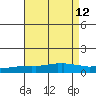 USCG Sector tide chart for Tuesday, August 12, 2025
