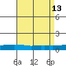 USCG Sector tide chart for Wednesday, August 13, 2025